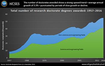 The Survey of Earned Doctorates.