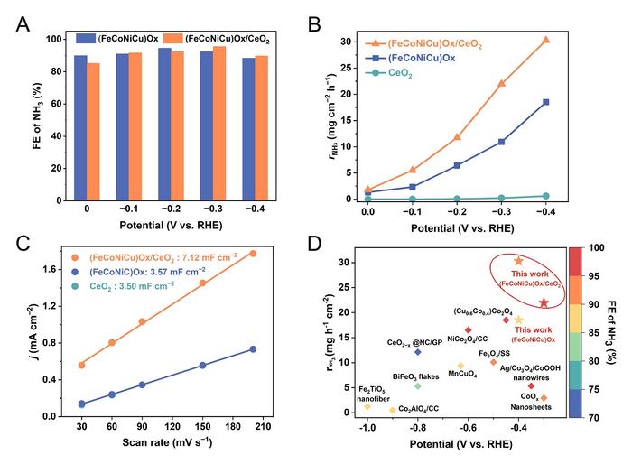 Electrochemical performance of electrocatalysts.