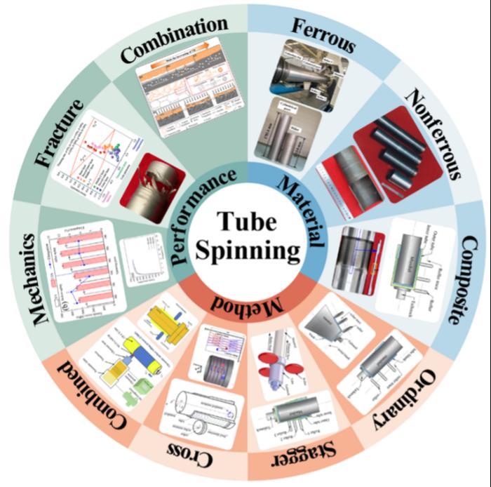 Research overview of spinning process in tube blank