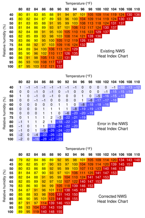 Old vs new Heat Index