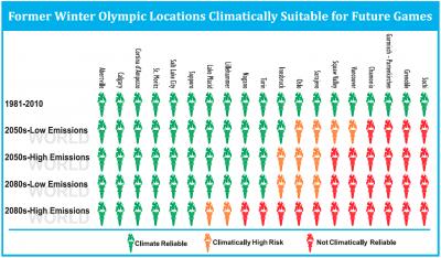 Chart Showing Former Winter Olympic Locations That are Climatically Suitable for Future Games