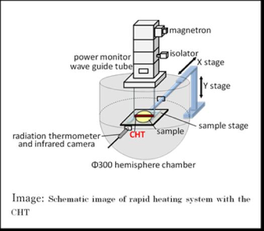 Schematic Image of Rapid Heating System with the CHT