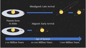 Formation of Misaligned and Aligned hot Jupiters