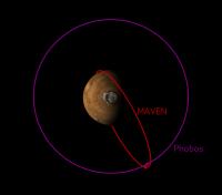 Orbit of MAVEN Sometimes Crosses the Orbit of Phobos