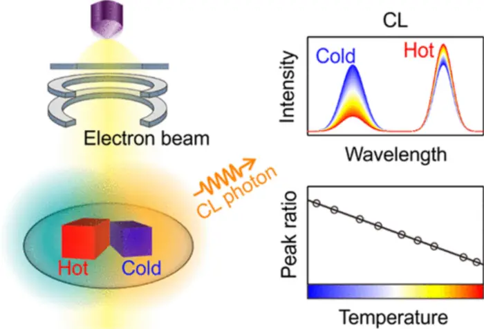 Schematic illustration of the cathodoluminescence (CL) nanothermometry.