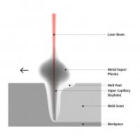 Formation of a keyhole