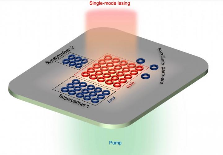 Illustration of a supersymmetrical microlaser array