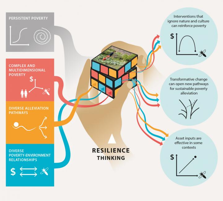 Solving the 'Poverty Puzzle' in Rural Communities with a Resilient Framework (1 of 2)