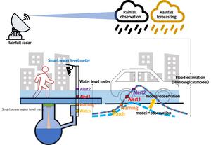 Urban Flood Risk Estimation and Verification Procedure