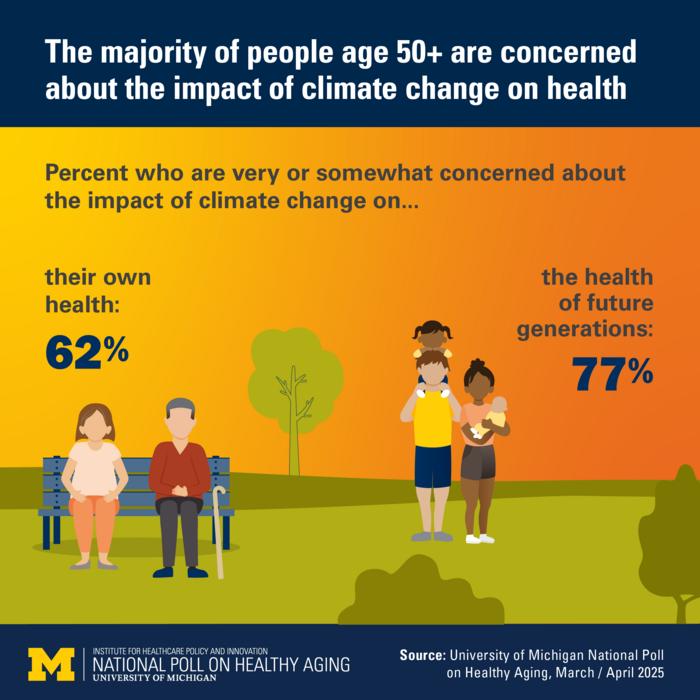 Concerns about climate and health