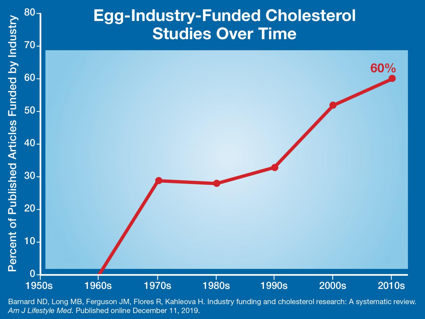 The Increase in Industry-Funded Studies Over Time