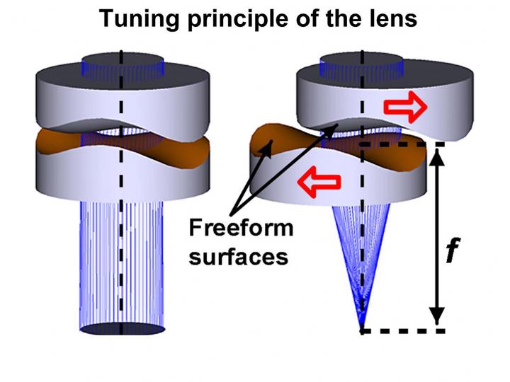 Schematic of the Focal Length Tuning Principle