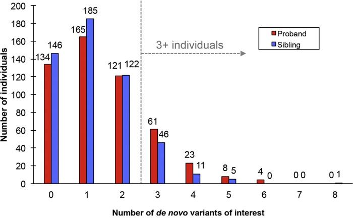 Multiple Genetic Variations Linked to Autism