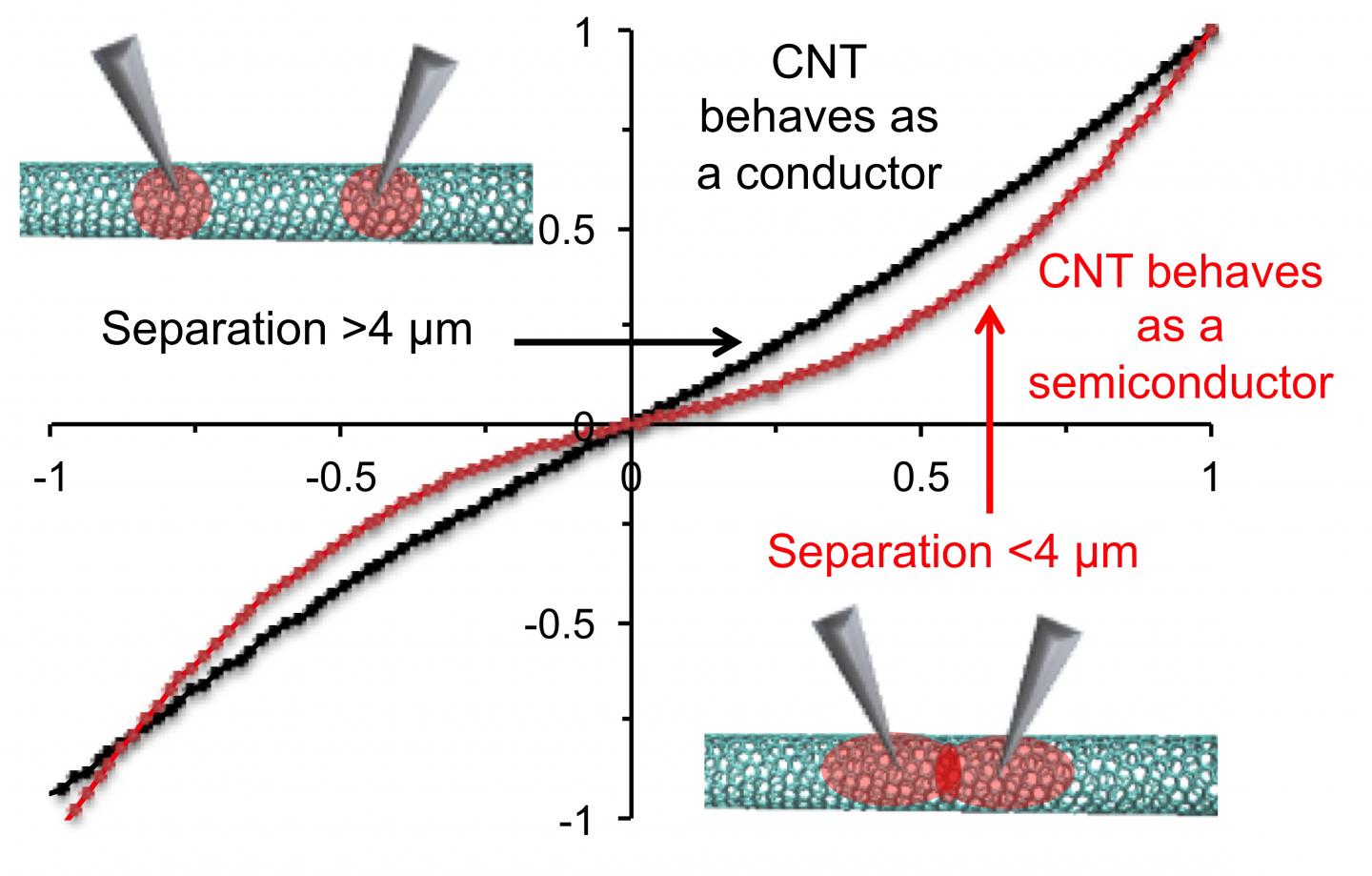 Heating Carbon Nanotubes at Hi [IMAGE] EurekAlert! Science News Releases