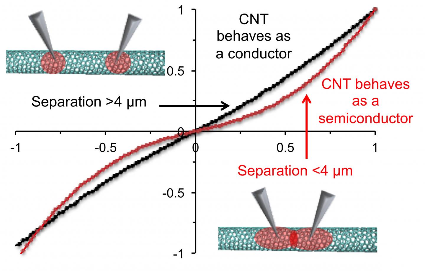 Heating Carbon Nanotubes at High Temperatures