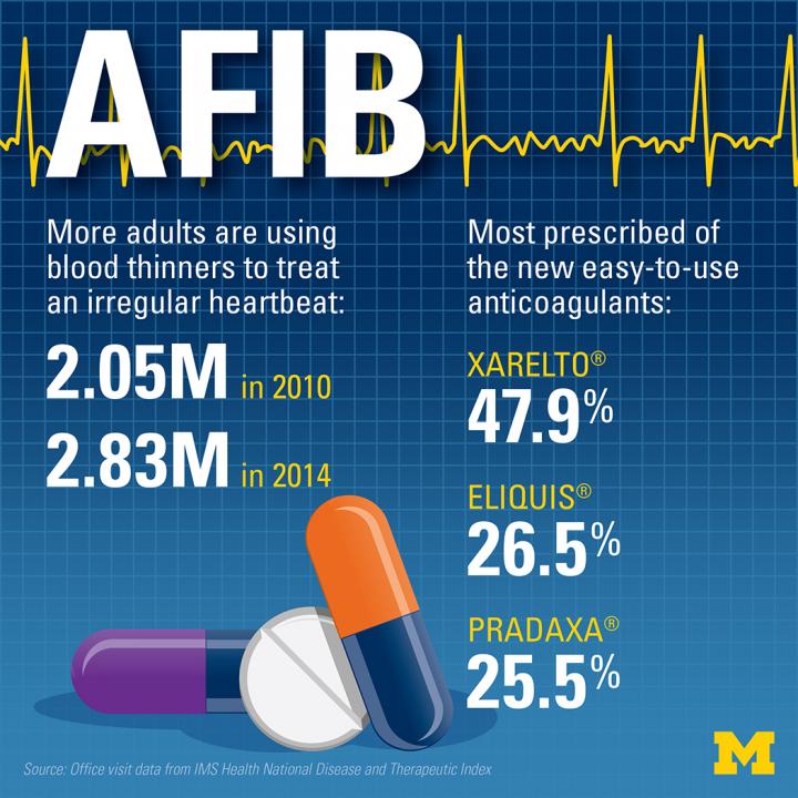 Easy to Use Blood Thinners Drive Surge in Afib Treatment