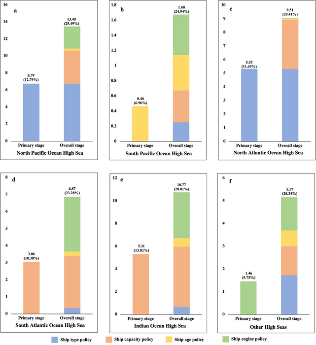 High seas shipping carbon mitigation policy effectiveness evaluation