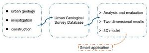 Ideas for constructing an urban geological information platform