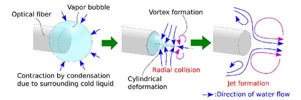 Revealing the Reason Behind Jet Formation at the Tip of Laser Optical Fiber