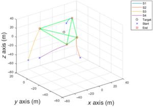 Fig. 9. The relative trajectories of member spacecraft to the target.