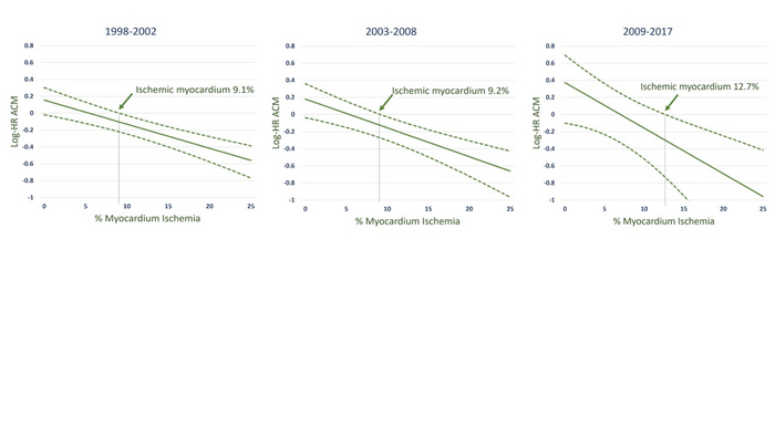 Temporal association between myocardial ischemia, early revascularization and survival