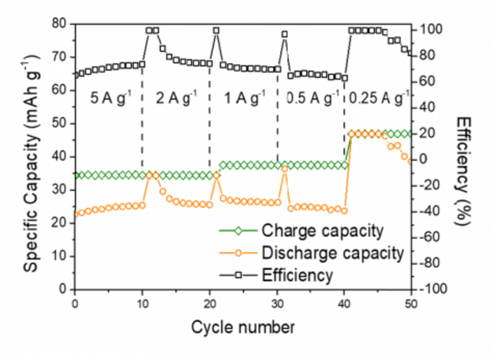 Electrochemical performance3