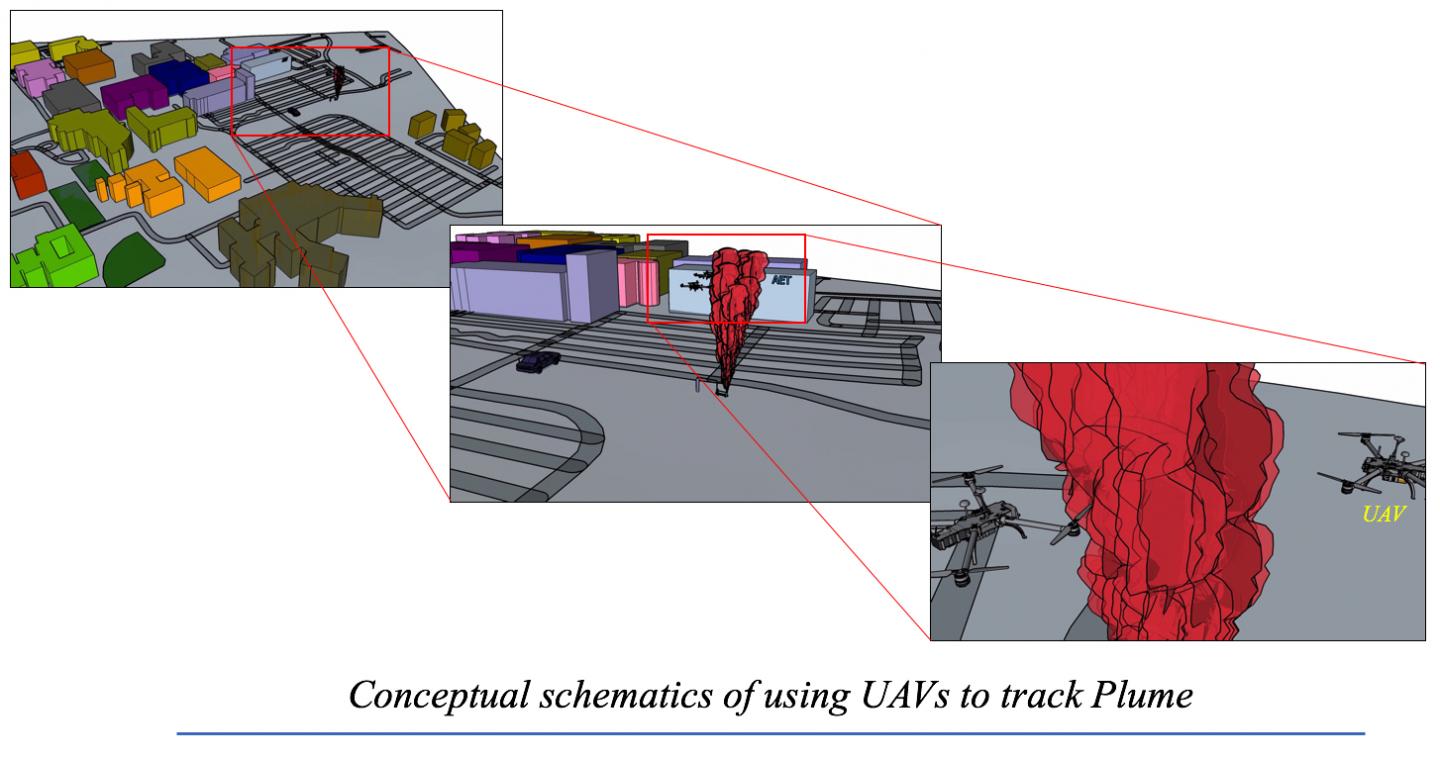 Conceptual Schematic of Using UAVs to Track Plume