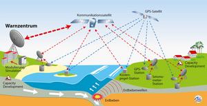 GITEWS Tsunami Early Warning System