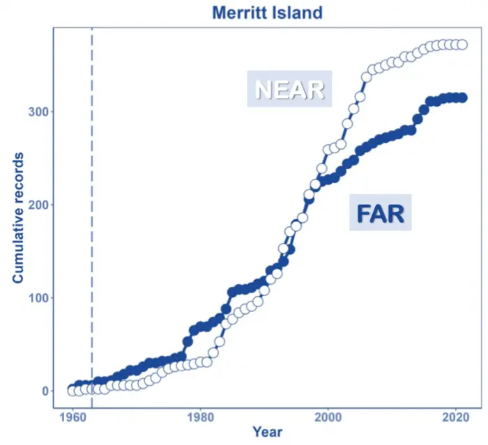 Graph showing that record-sized fish catch accelerates near and far from the Marine Protected Areas (MPA) near Merritt Island National Wildlife Refuge about 20 years after the MPA was established.