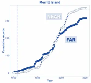 Graph showing that record-sized fish catch accelerates near and far from the Marine Protected Areas (MPA) near Merritt Island National Wildlife Refuge about 20 years after the MPA was established.