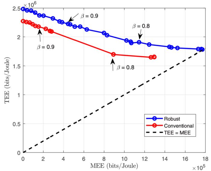 Fig. 3. Convergence trajectories of Algorithm 1 versus the number of iterations for different system setup parameters.