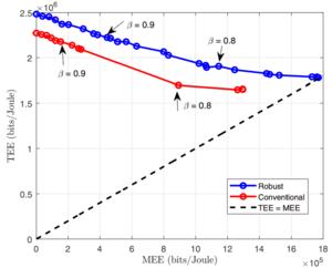 Fig. 3. Convergence trajectories of Algorithm 1 versus the number of iterations for different system setup parameters.