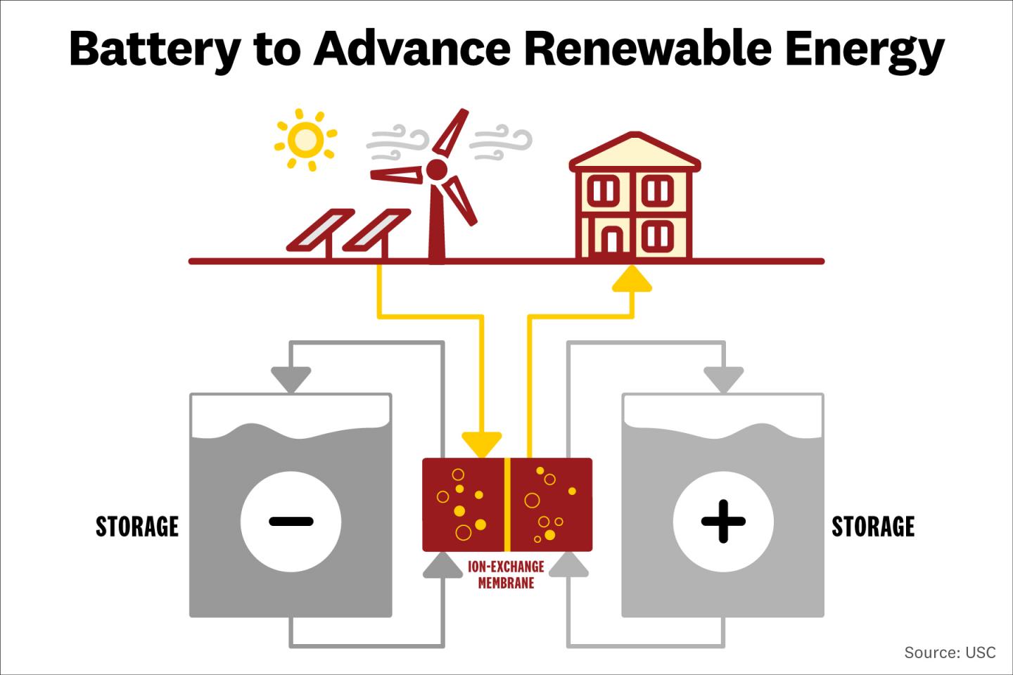 Usc Scientists Develop A Better Redox Flow Ba Eurekalert