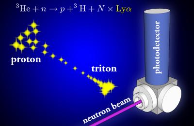 New NIST Detector Can 'See' Single Neutrons Over Broad Range