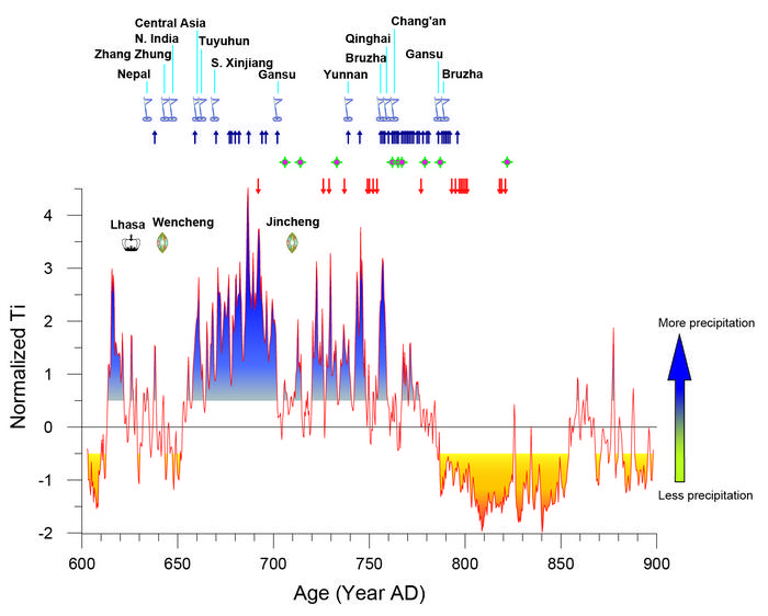 The comparison of Ti and historical events of the Tibetan Empire