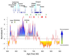 The comparison of Ti and historical events of the Tibetan Empire