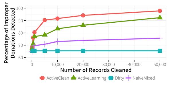 ActiveClean vs. Other Data Cleaning Methods