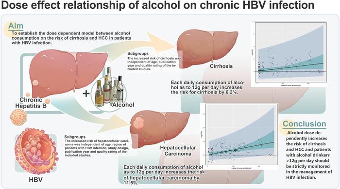 Dose-dependent Relationship between Alcohol Consumption and the Risks of Hepatitis B Virus-associated Cirrhosis and Hepatocellular Carcinoma