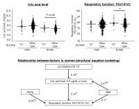 Epidemiological Analysis of Uric Acid Levels Vs Respiratory Function in People 50 Years and Older