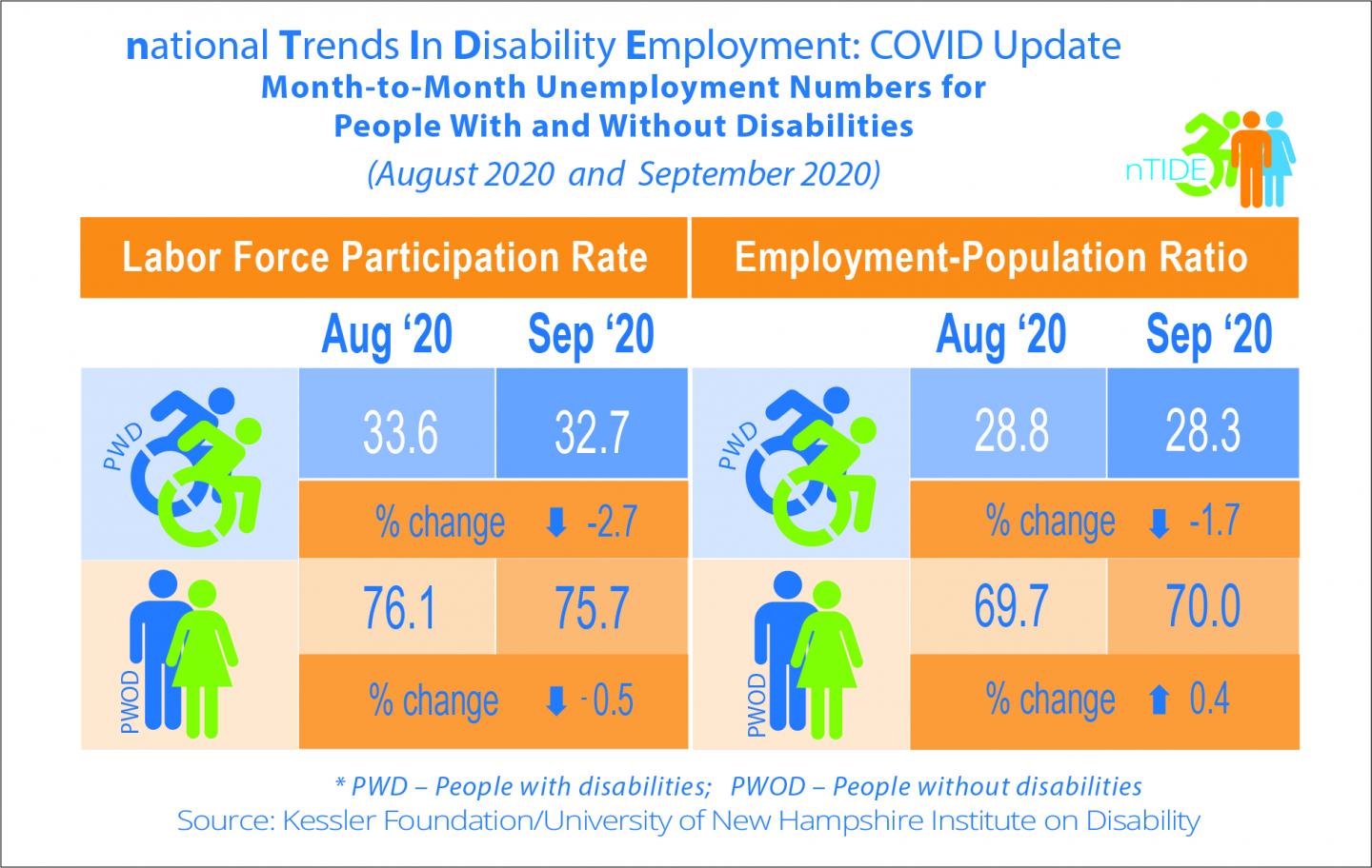 nTIDE Month to Month Comparison of Economic Indicators for People and Without Disabilities