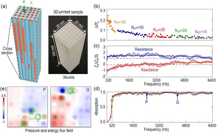 Realization of broadband impedance matching via non-local acoustic material.