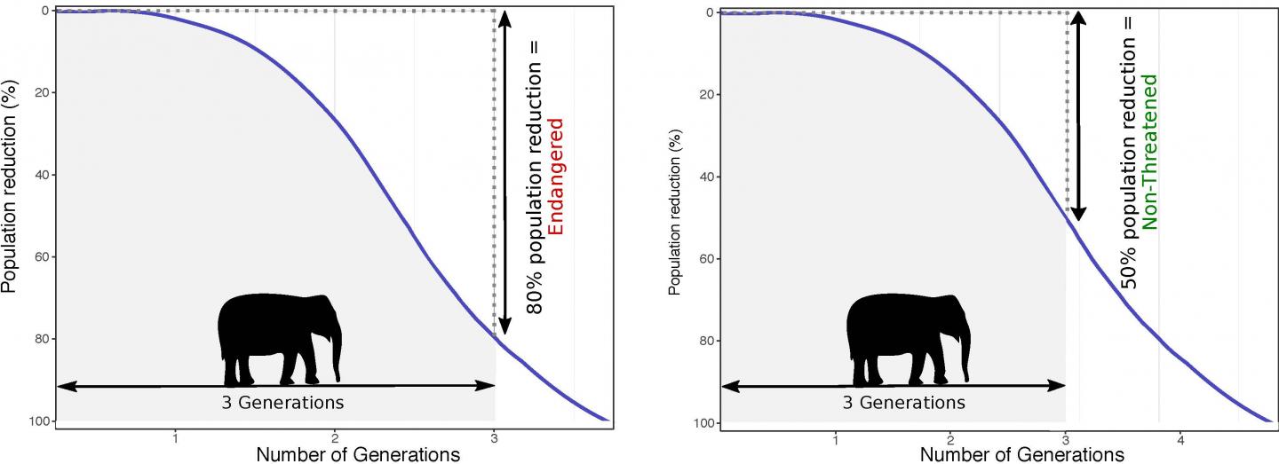 Population Reduction Model for Assessing Species