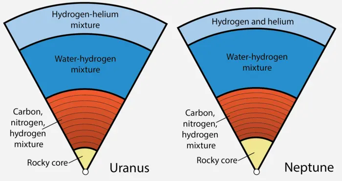 Layered interiors of Uranus and Neptune