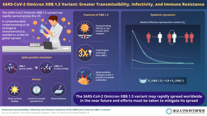 New SARS-CoV-2 variant may jeopardize public health across the globe