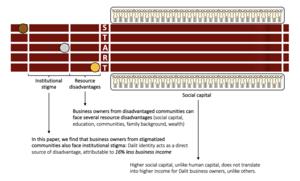 It’s not who you know, but who you are: Explaining income gaps of stigmatized-caste business owners in India