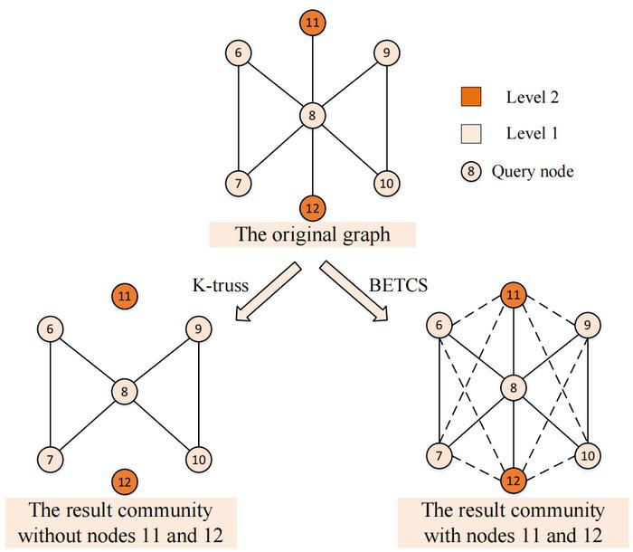 The community found by K-truss vs the community found by BETCS. The latter contains more nodes that are intuitively close to the query node 8