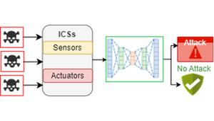 LSTM networks can capture complex temporal dependency patterns. This is important in enhancing the resilience of critical infrastructure, especially in environments where real-time detection and response are crucial for maintaining operational integrity.