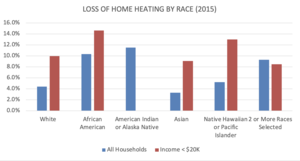 Loss of Home Heating by Race