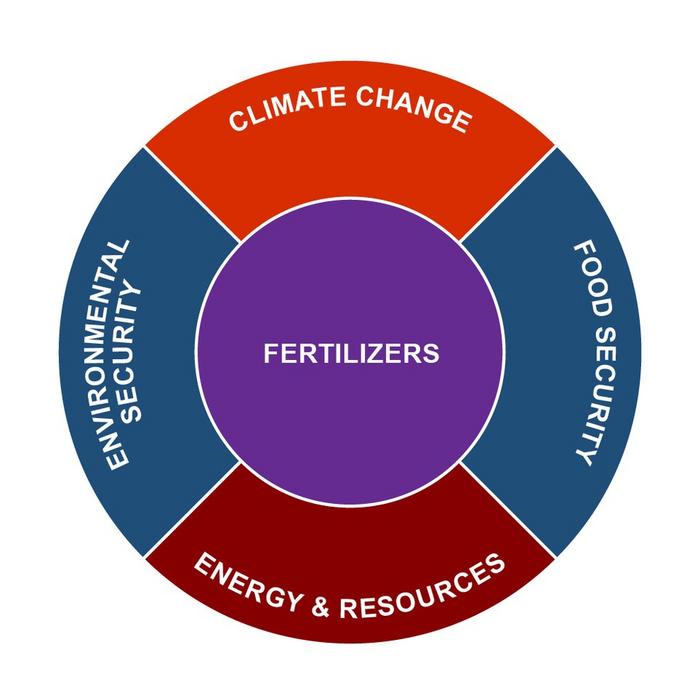 Fertilizers at the nexus of energy and resources, climate, environment, and food security