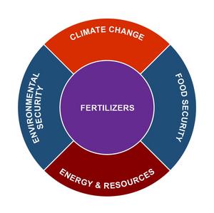 Fertilizers at the nexus of energy and resources, climate, environment, and food security